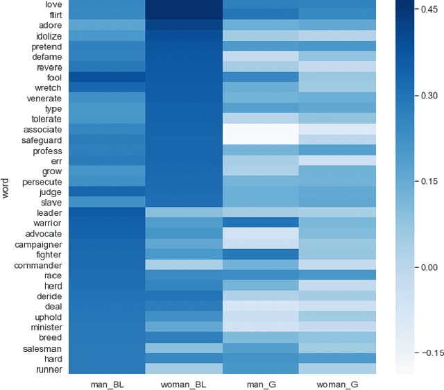 Figure 4 for Mitigating Gender Bias in Machine Learning Data Sets