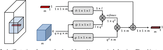 Figure 1 for Non-Local Recurrent Network for Image Restoration