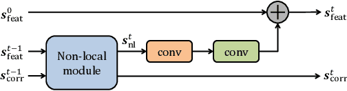 Figure 2 for Non-Local Recurrent Network for Image Restoration