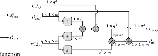 Figure 4 for Non-Local Recurrent Network for Image Restoration