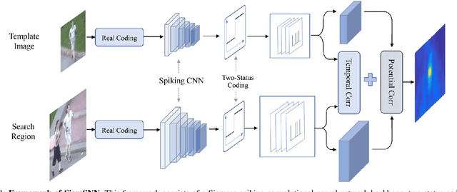 Figure 1 for SiamSNN: Spike-based Siamese Network for Energy-Efficient and Real-time Object Tracking