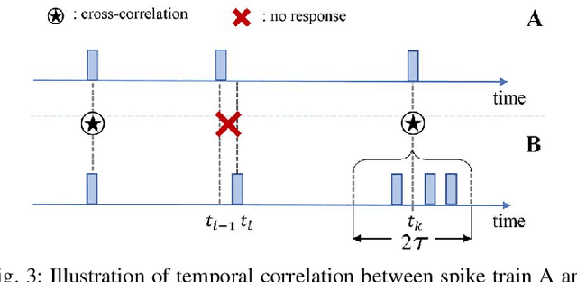 Figure 3 for SiamSNN: Spike-based Siamese Network for Energy-Efficient and Real-time Object Tracking