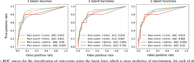 Figure 4 for Integrating Domain Knowledge in Data-driven Earth Observation with Process Convolutions