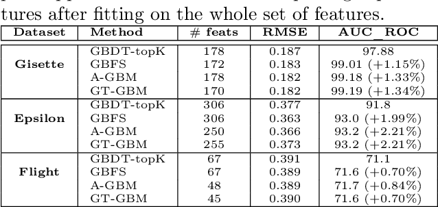 Figure 4 for Scalable Feature Selection for (Multitask) Gradient Boosted Trees