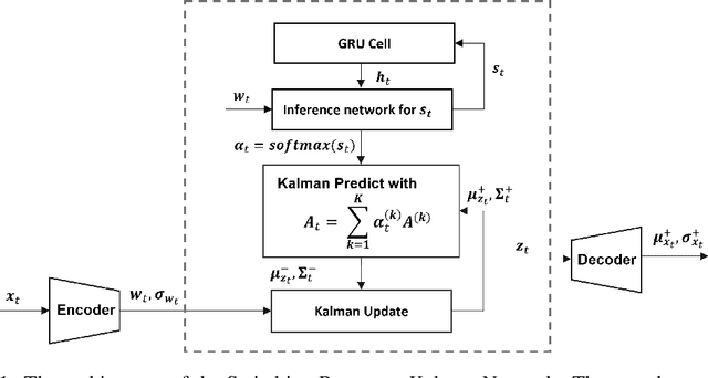 Figure 1 for Switching Recurrent Kalman Networks