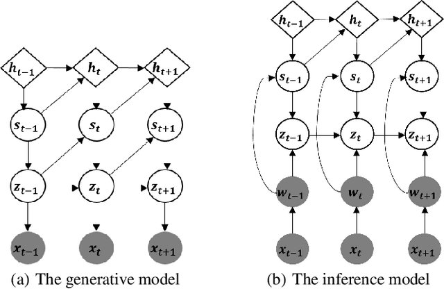 Figure 3 for Switching Recurrent Kalman Networks