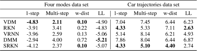 Figure 2 for Switching Recurrent Kalman Networks