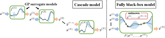 Figure 1 for Bayesian Optimization for Cascade-type Multi-stage Processes