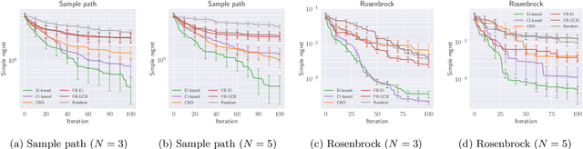 Figure 3 for Bayesian Optimization for Cascade-type Multi-stage Processes