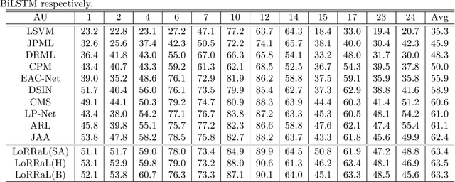 Figure 2 for LoRRaL: Facial Action Unit Detection Based on Local Region Relation Learning