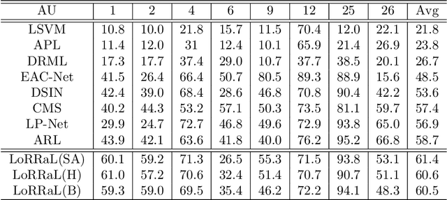 Figure 4 for LoRRaL: Facial Action Unit Detection Based on Local Region Relation Learning