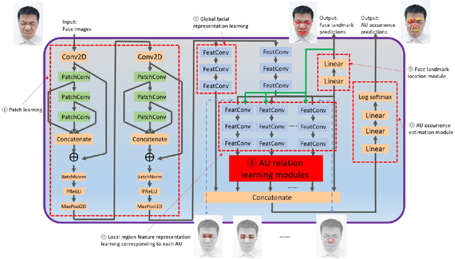 Figure 3 for LoRRaL: Facial Action Unit Detection Based on Local Region Relation Learning