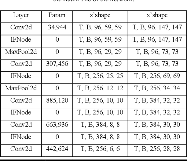Figure 1 for Spiking SiamFC++: Deep Spiking Neural Network for Object Tracking