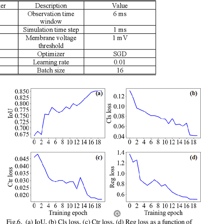 Figure 2 for Spiking SiamFC++: Deep Spiking Neural Network for Object Tracking