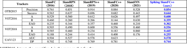 Figure 4 for Spiking SiamFC++: Deep Spiking Neural Network for Object Tracking