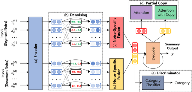 Figure 3 for Unsupervised Opinion Summarization with Noising and Denoising