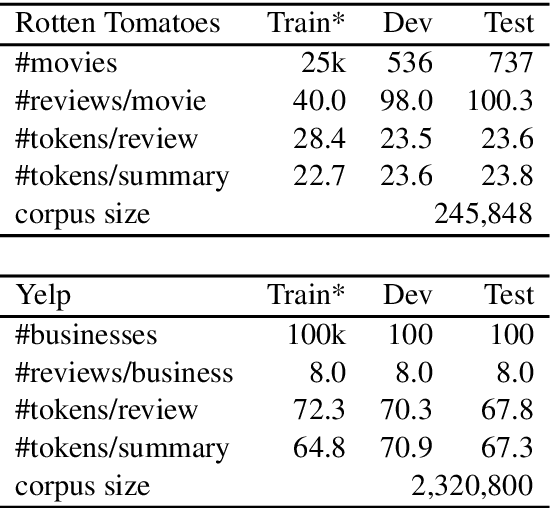 Figure 2 for Unsupervised Opinion Summarization with Noising and Denoising