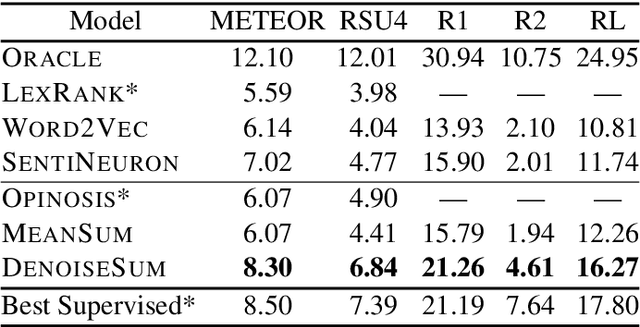 Figure 4 for Unsupervised Opinion Summarization with Noising and Denoising