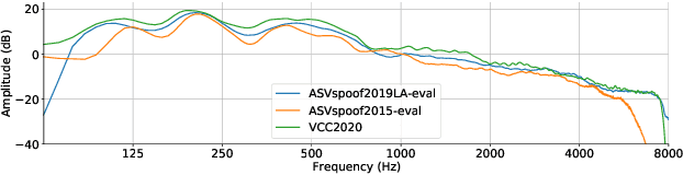 Figure 3 for An Empirical Study on Channel Effects for Synthetic Voice Spoofing Countermeasure Systems