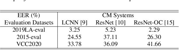 Figure 1 for An Empirical Study on Channel Effects for Synthetic Voice Spoofing Countermeasure Systems