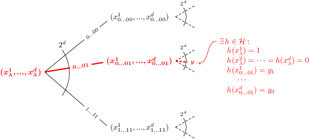 Figure 2 for Fine-Grained Distribution-Dependent Learning Curves