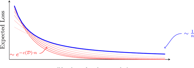 Figure 1 for Fine-Grained Distribution-Dependent Learning Curves