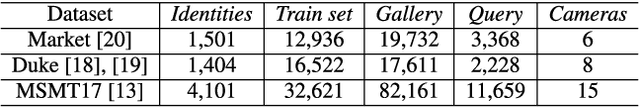 Figure 2 for Identity Preserving Generative Adversarial Network for Cross-Domain Person Re-identification