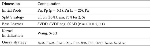 Figure 4 for An Overview and a Benchmark of Active Learning for One-Class Classification