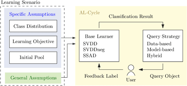 Figure 3 for An Overview and a Benchmark of Active Learning for One-Class Classification