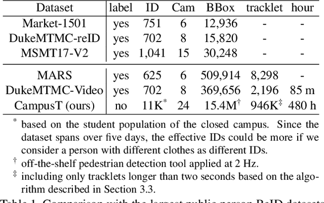 Figure 1 for Large-Scale Unsupervised Person Re-Identification with Contrastive Learning
