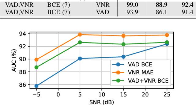 Figure 2 for On training targets for noise-robust voice activity detection