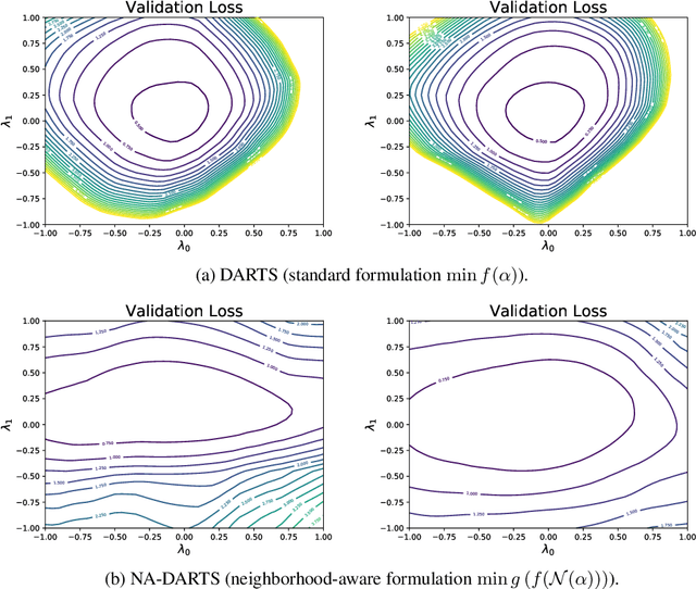 Figure 4 for Neighborhood-Aware Neural Architecture Search