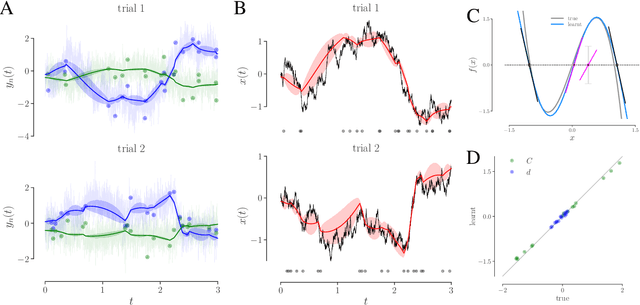 Figure 1 for Learning interpretable continuous-time models of latent stochastic dynamical systems