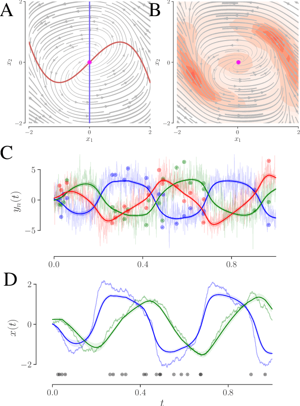 Figure 2 for Learning interpretable continuous-time models of latent stochastic dynamical systems
