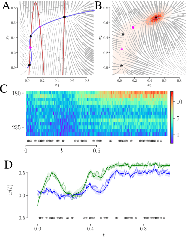 Figure 4 for Learning interpretable continuous-time models of latent stochastic dynamical systems