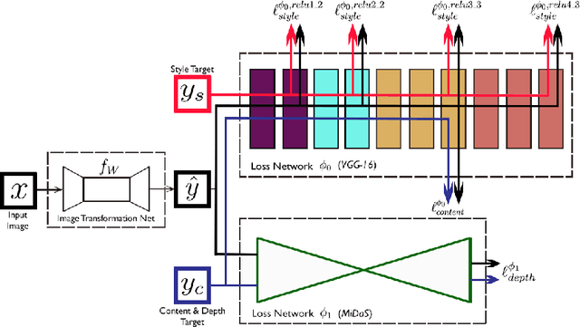 Figure 1 for Depth-aware Neural Style Transfer using Instance Normalization