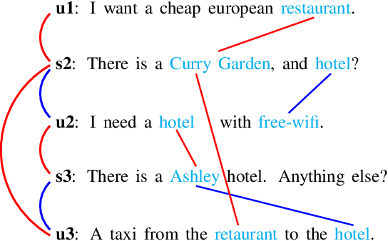 Figure 1 for Parallel Interactive Networks for Multi-Domain Dialogue State Generation