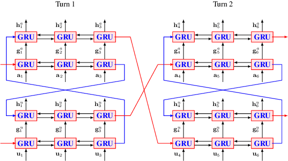 Figure 3 for Parallel Interactive Networks for Multi-Domain Dialogue State Generation
