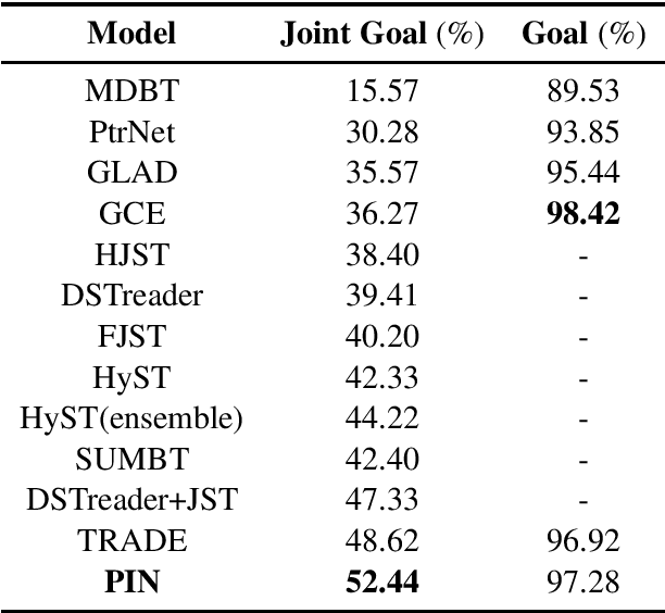 Figure 2 for Parallel Interactive Networks for Multi-Domain Dialogue State Generation