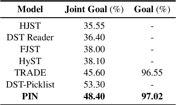 Figure 4 for Parallel Interactive Networks for Multi-Domain Dialogue State Generation