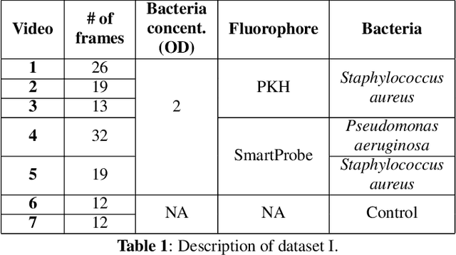 Figure 2 for Patch-based Sparse Representation For Bacterial Detection