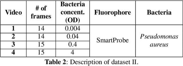 Figure 3 for Patch-based Sparse Representation For Bacterial Detection