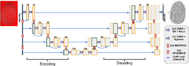Figure 1 for FPD-M-net: Fingerprint Image Denoising and Inpainting Using M-Net Based Convolutional Neural Networks
