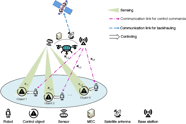 Figure 1 for Control-Oriented Power Allocation for Integrated Satellite-UAV Networks