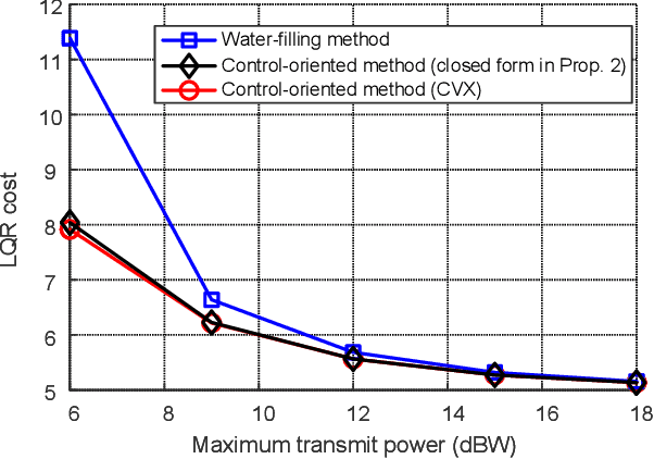 Figure 2 for Control-Oriented Power Allocation for Integrated Satellite-UAV Networks