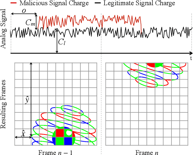 Figure 3 for Signal Injection Attacks against CCD Image Sensors