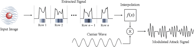 Figure 4 for Signal Injection Attacks against CCD Image Sensors