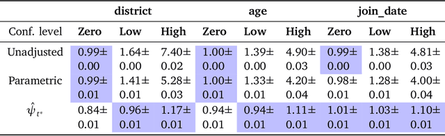 Figure 4 for Using Embeddings for Causal Estimation of Peer Influence in Social Networks