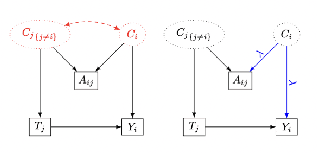 Figure 1 for Using Embeddings for Causal Estimation of Peer Influence in Social Networks