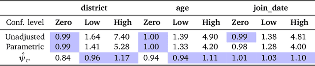 Figure 2 for Using Embeddings for Causal Estimation of Peer Influence in Social Networks